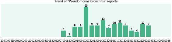 Pseudomonas bronchitis: 141 reports from FDA and social media. Pseudomonas bronchitis: 141 reports.